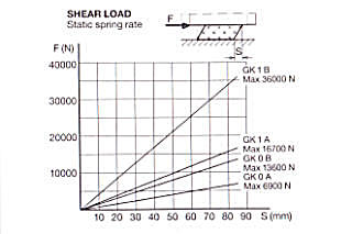 G K Block Shear Load Graph